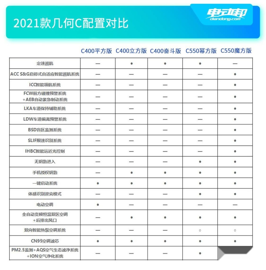 推荐C550幂方版 2021款几何C购车手册