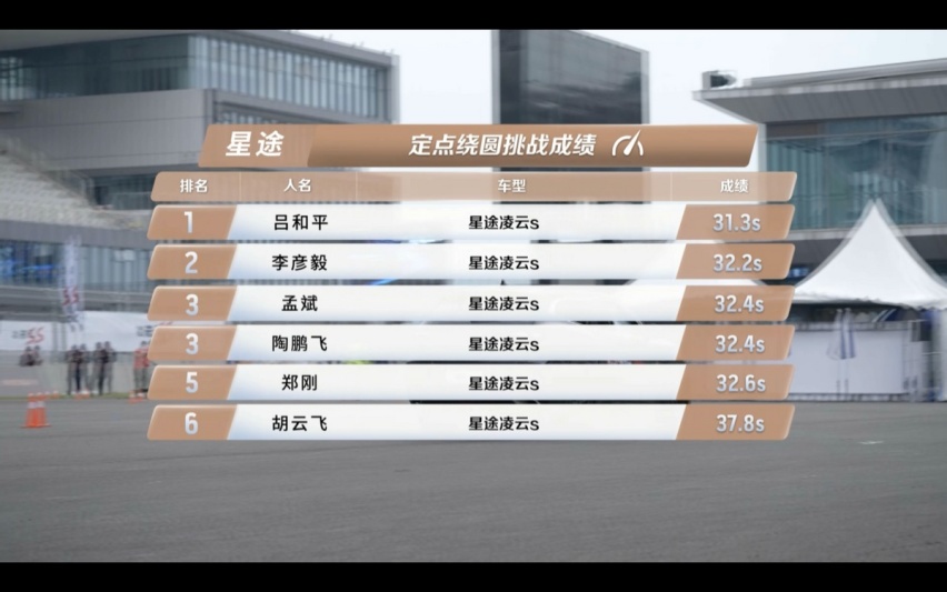 不仅是6秒破百！星途凌云S“72小时接力直播挑战赛”再创佳绩！
