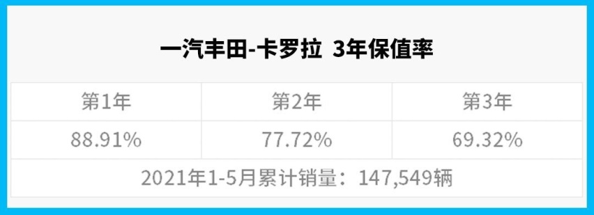 三年跌6成！这些车千万别买 网友：明白为啥丰田好卖了