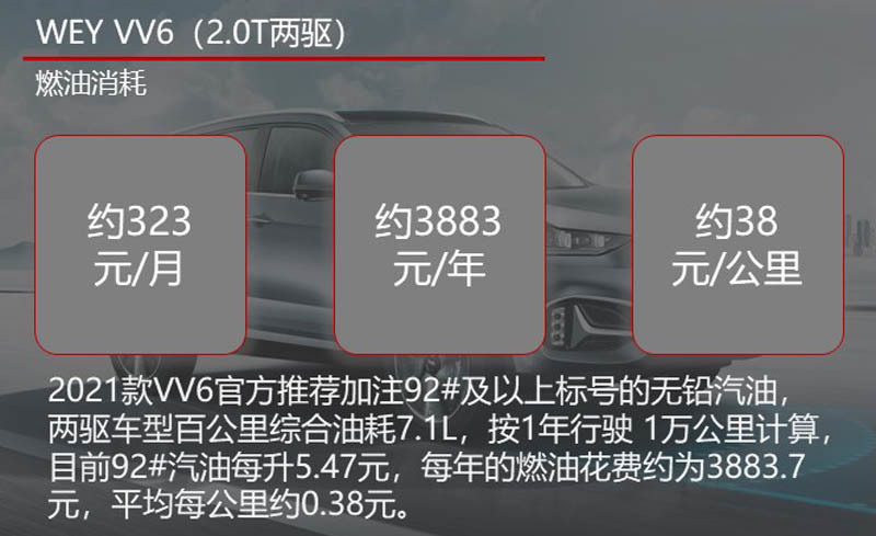 月均花费不足千元 2021款WEY VV6用车成本调查