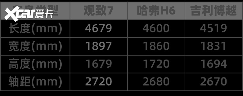 颜值飙升，尺寸超博越、哈弗H6，观致7能否扭转僵局？