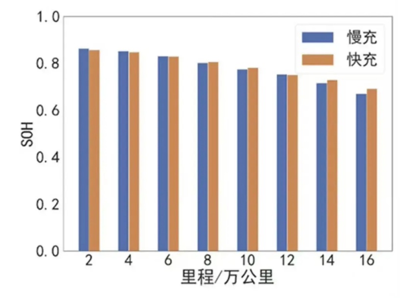 我们到底要不要为了电池寿命而放弃超充？