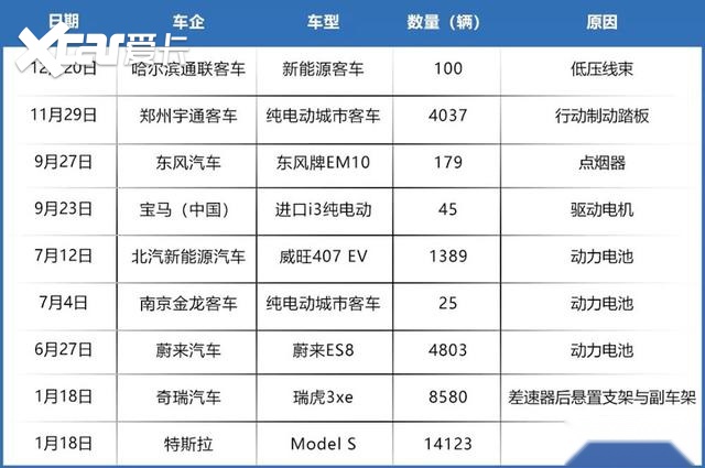 路咖评：盘点2019召回-自燃占比近20%，新能源车还能买？