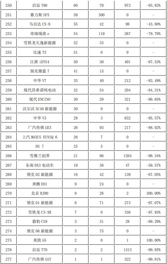 11月份278款SUV销量盘点 哈弗H6雄起 瑞虎8涨势喜人