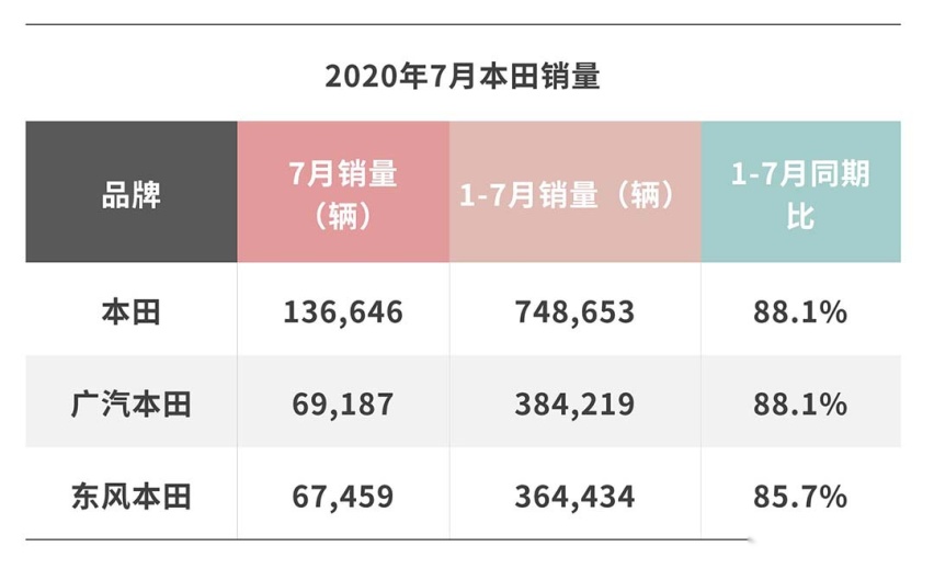 一个月卖13万台！本田7月销量打破国内历史纪录