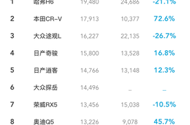 7月汽车销量排行榜，优惠力度一览