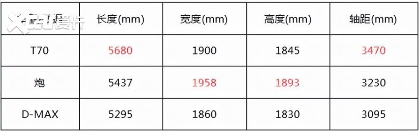 主流皮卡对比 上汽大通MAXUS T70 /长城炮/五十铃D-MAX