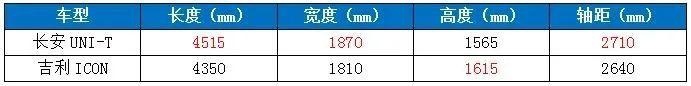 两款高颜值的自主紧凑型SUV 长安UNI-T和吉利ICON谁更值得入手