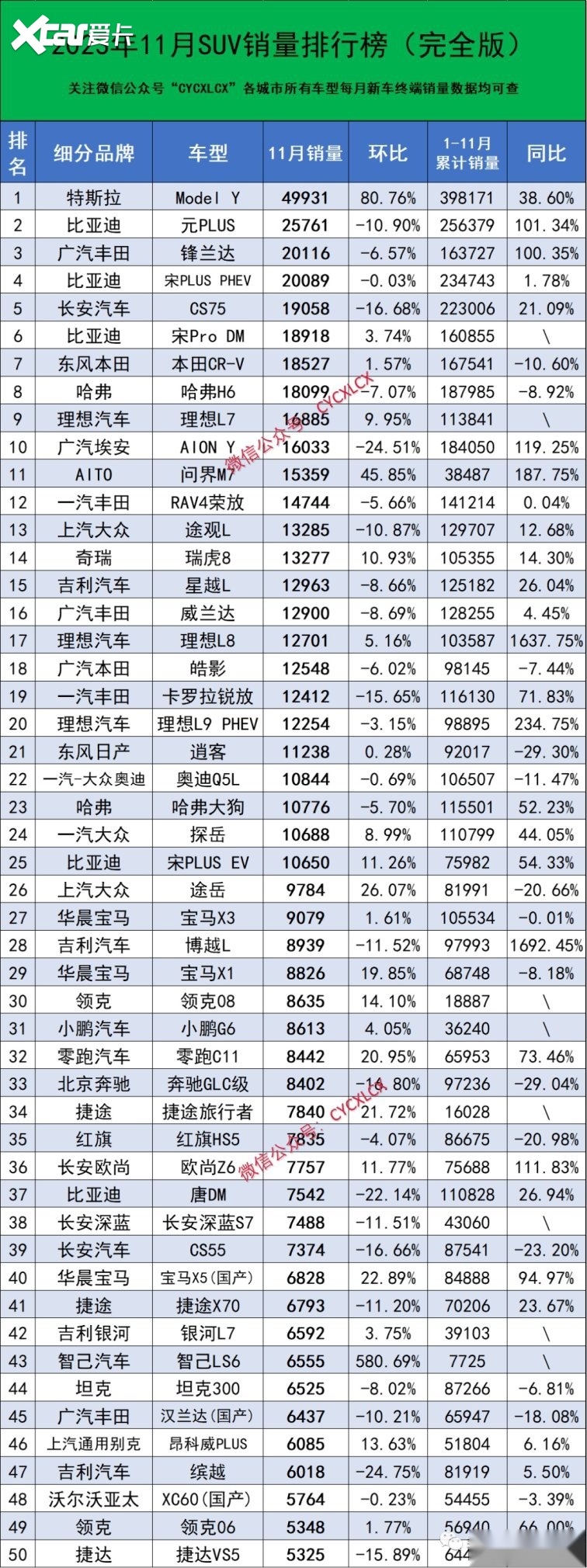11月份SUV销量排行榜完整版出炉，Model Y夺冠，问界M7第11