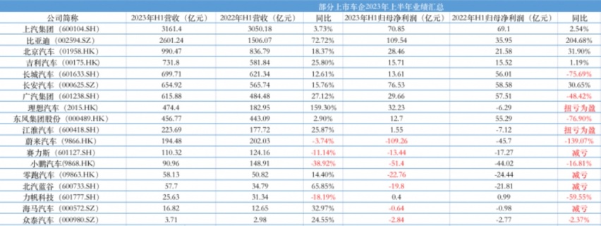 车企年中成绩单：传统车企转型凶猛，新势力疲态渐显