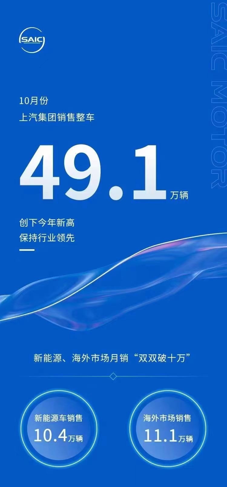大众纯电翻身 ID.3销量爆发 上汽大众燃油也“花开”