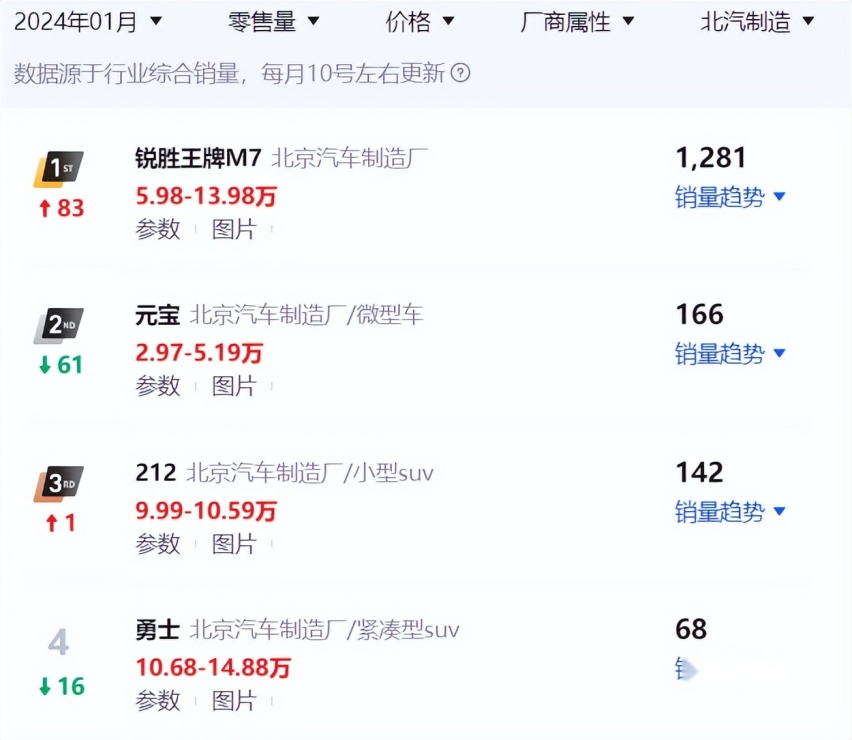 BJ212优惠幅度已超两万元，越野车迷还需要观望吗？