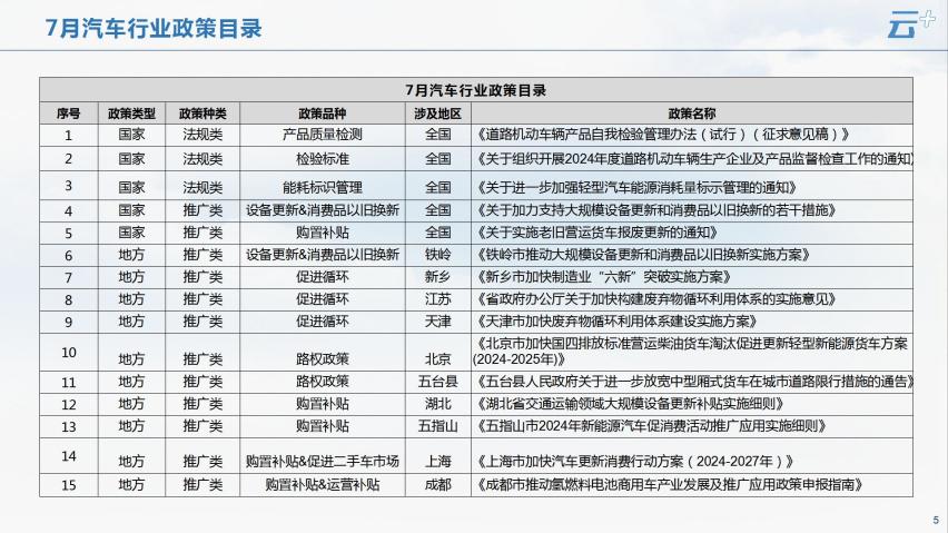 云+丨2024年7月各地汽车政策汇总