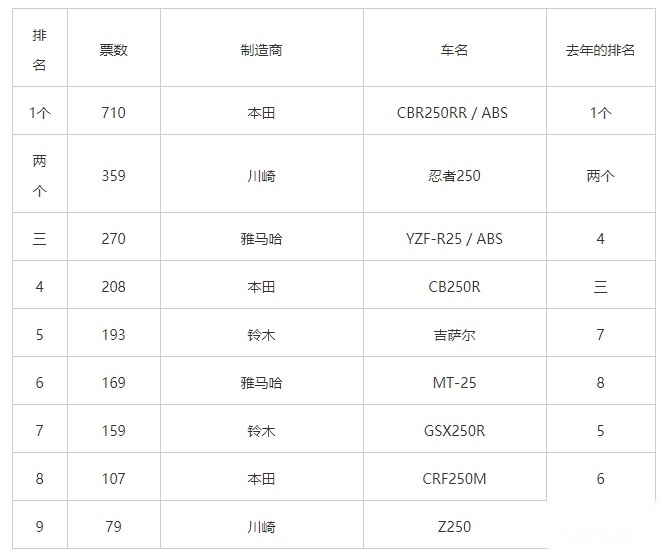 2019年日本最畅销的5款250摩托车 只有一款在国内销售