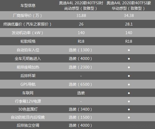 等等党又赢了，奥迪A4L优惠5万以上，哪款车型最值得购买？