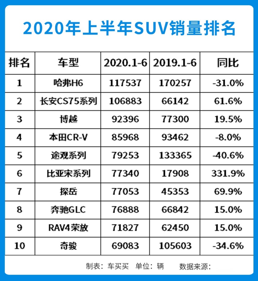 上半年最畅销SUV排名出炉 哈弗H6差点被反超了！