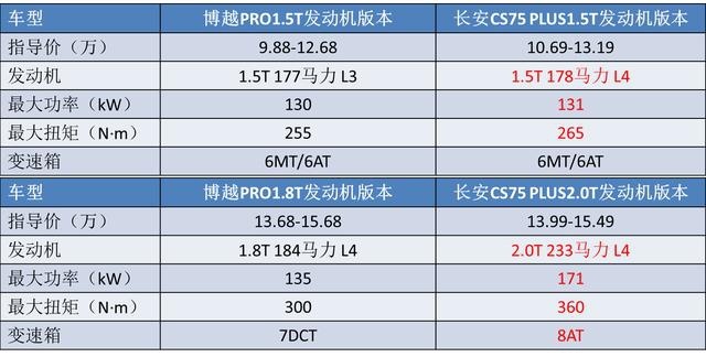 不比不知道，长安CS75 PLUS和博越PRO，原来“差距”这么明显