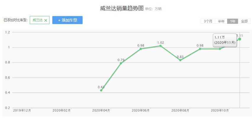 五大“叫座不叫好”车型，凭什么能吸引大批消费者掏钱买单？