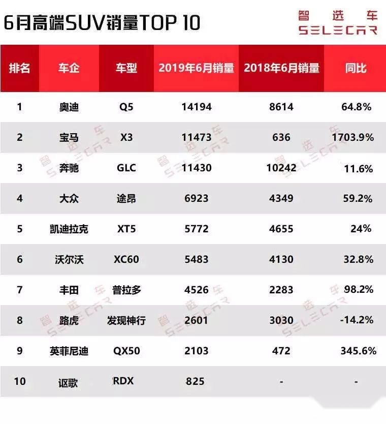 6月高端SUV销量前10出炉，奥迪Q5夺冠，大众途昂位居第4