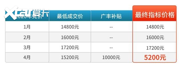广州购广汽丰田 最高补贴2.3万！