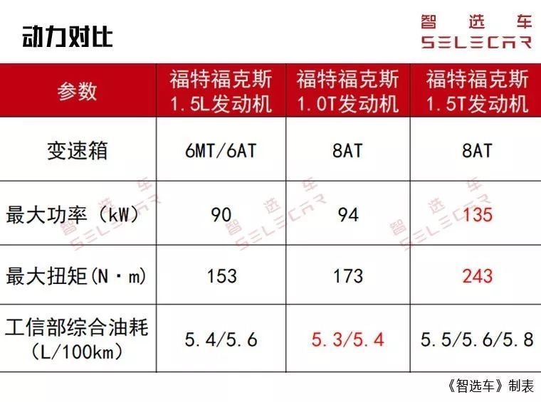 福克斯的1.0T发动机动力怎样？身材魁梧适合什么轿车？