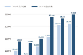 蔚来展现韧性：6月交付24925台，二季度销量超7.2万台