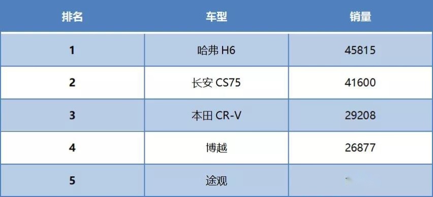 1月汽车销量排行榜,这辆车竟然“死灰复燃”