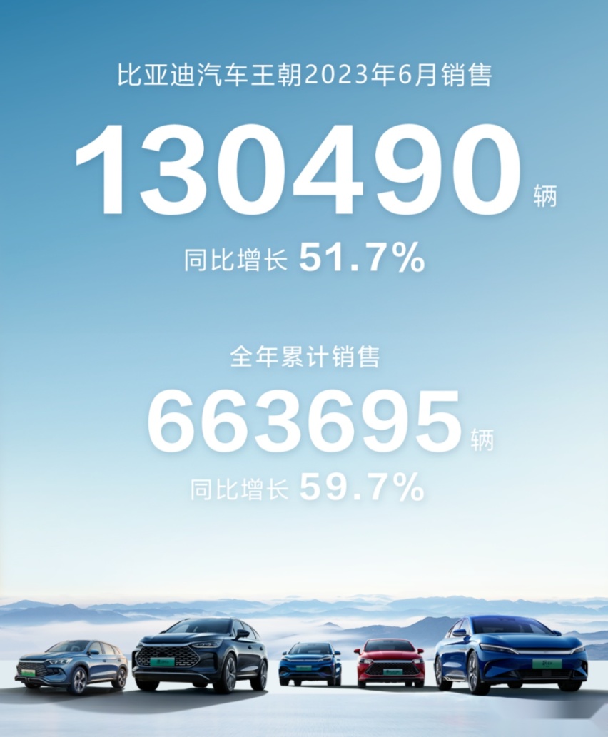 冠军领潮，比亚迪王朝网6月销量突破13万！