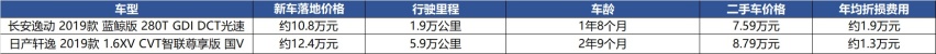 真实购车：长安逸动优惠6千还要等，女人买车真不一样？