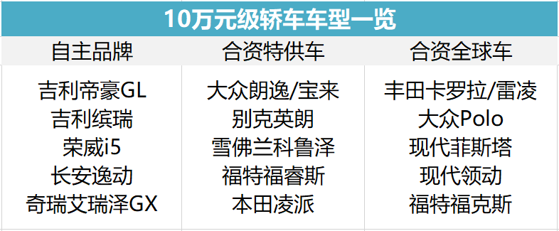 国货值得支持吗？10万元级自主轿车如何选？