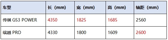 传祺GS3 POWER VS缤越，看看谁是"闭眼入"SUV