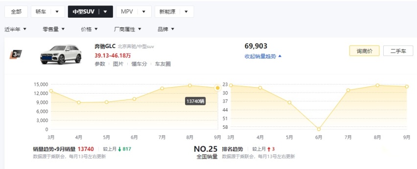 中型SUV谁最热销？近半年销量数据：红旗HS5第5，奔驰GLC仅排第3