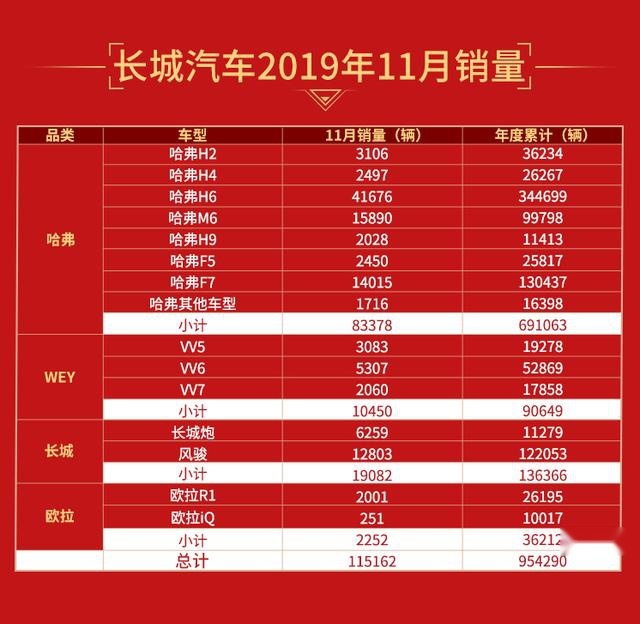 海外销量大涨！ 长城汽车11月出口销量同比猛增64.54%