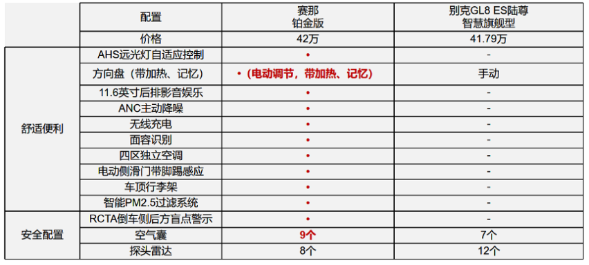 豪华MPV的“瑜亮之争”,广汽丰田赛那和别克GL8 ES谁更值得拥有？