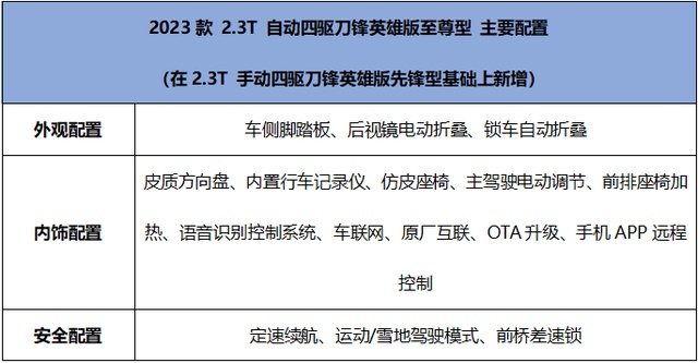 推荐汽油版顶配/柴油中配 2023款北京BJ40刀锋英雄版购车手册