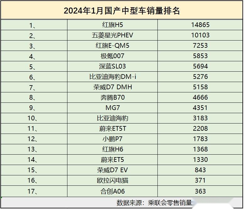 1月国产中型轿车销量有点惨 仅两款过万 深蓝SL03第五