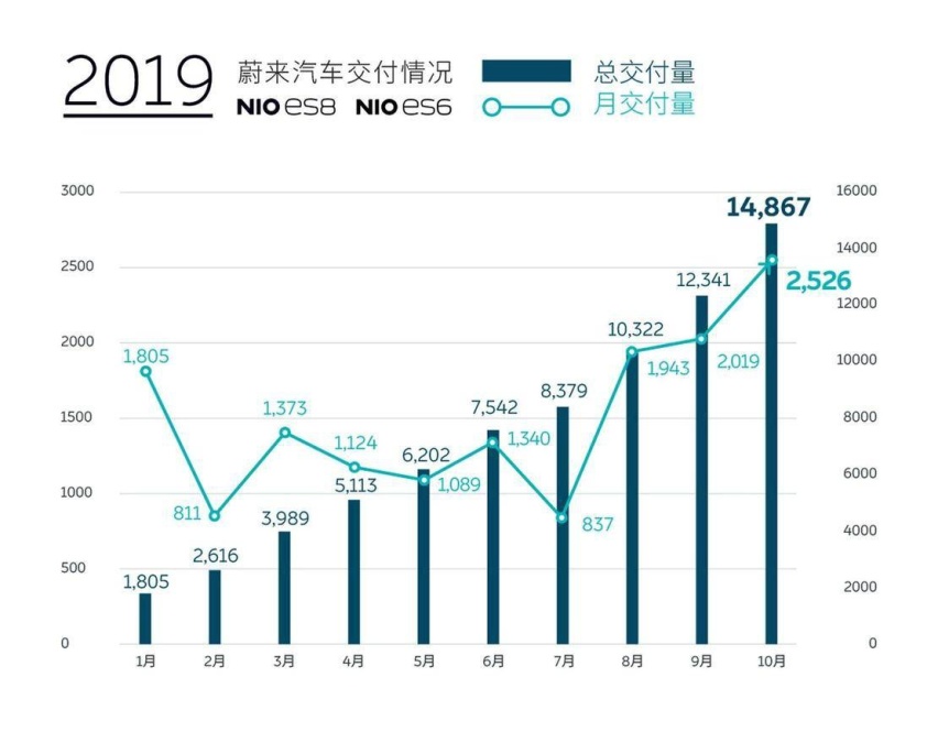 蔚来EC6实拍：意料之外的惊喜 旗下第 3 款量产车进入战场