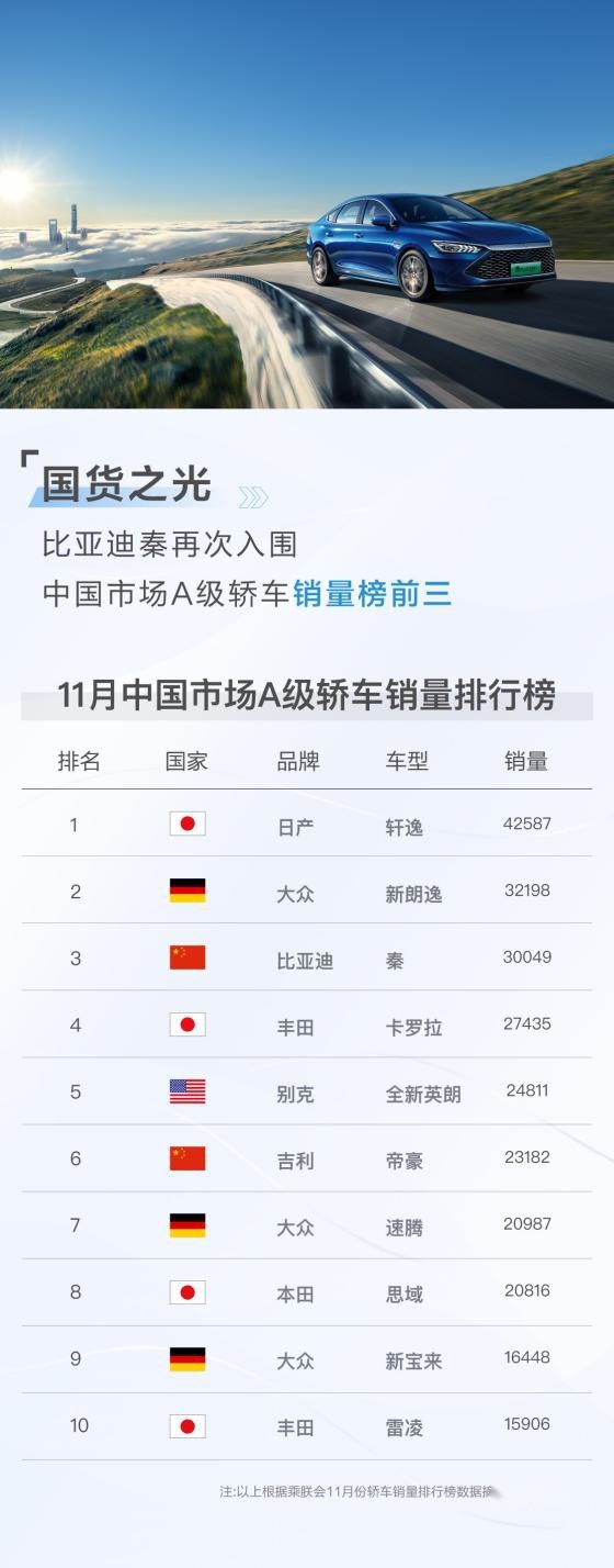 11月劲销30049台，比亚迪秦再次入围中国A级轿车榜前三