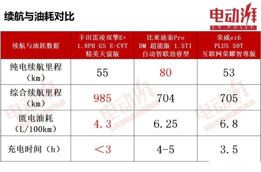 热门插混轿车斗地主，荣威ei6和秦Pro能否战胜雷凌双擎E+