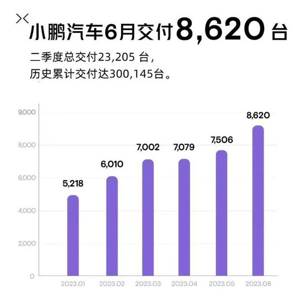 国产十大新能源品牌6月销量榜:蔚来重回万辆,理想首破3万大关!