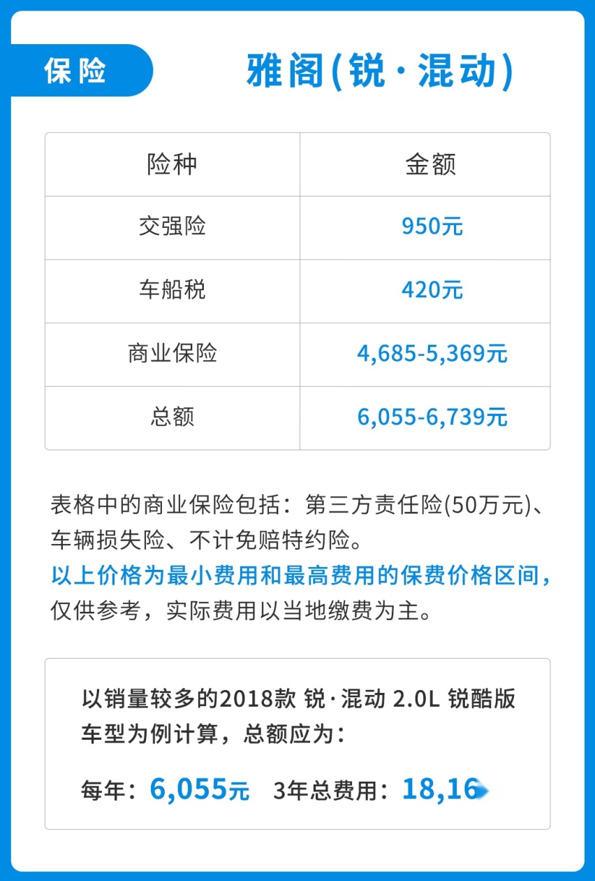 20来万，百公里5个油，这台B级车养起来贵吗？