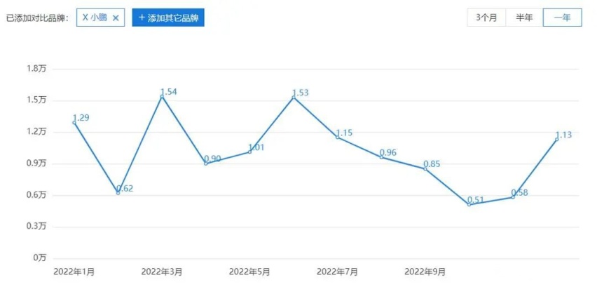 又支棱不起来，小鹏汽车1月份仅交付5218台车，他们自己都料到了