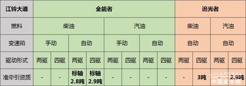 牵引质量达3吨 江铃大道带牵引资质车型开启预定