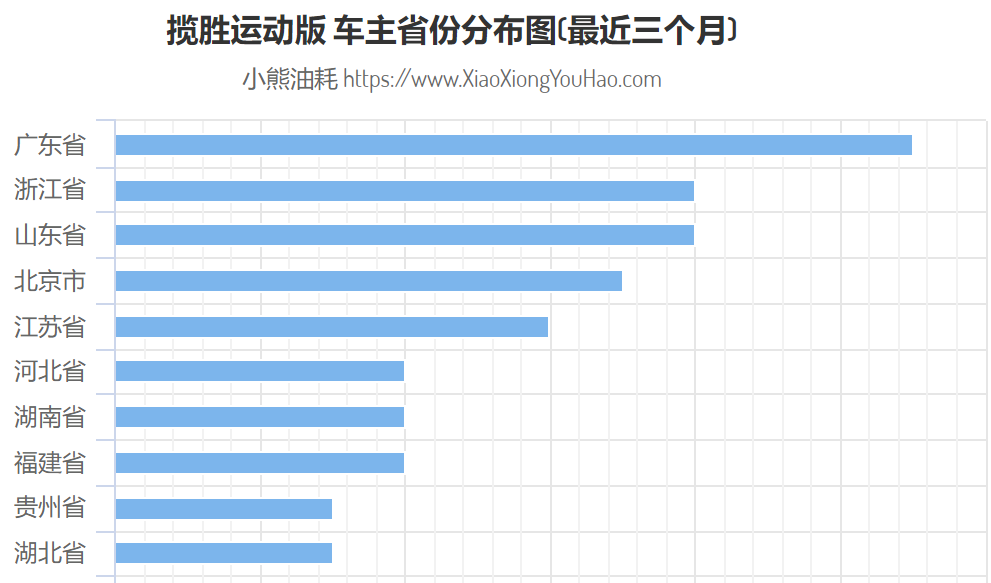 不同品牌的百万级豪车，在哪些省市最受欢迎？