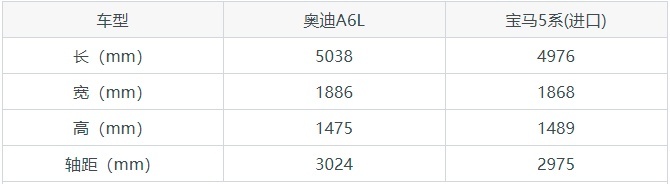 你会选奥迪A6L还是进口的宝马5系？看看文章分析再决定