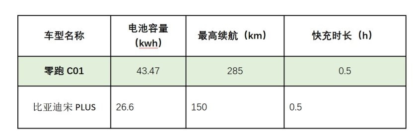 黑马VS老将，零跑C11和比亚迪宋PLUS冠军版怎么选？