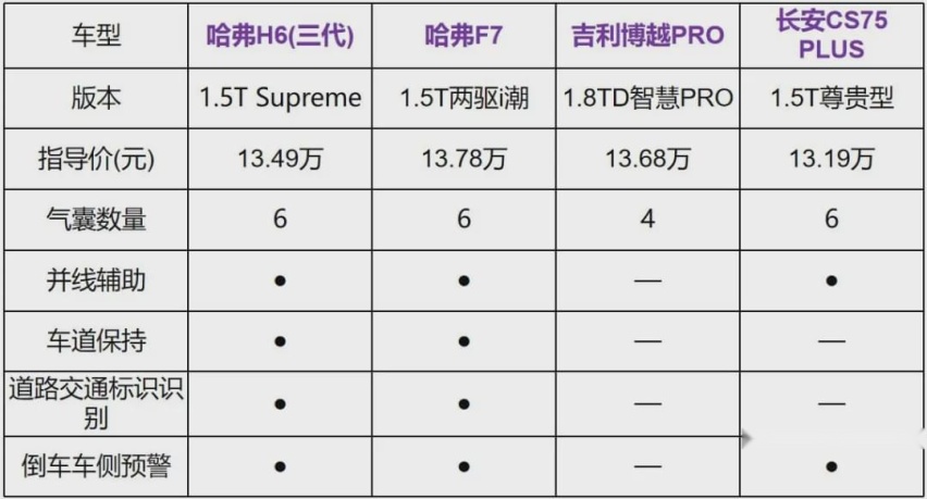 11万横扫同级SUV！神车哈弗再度升级，第三代H6惊喜上市