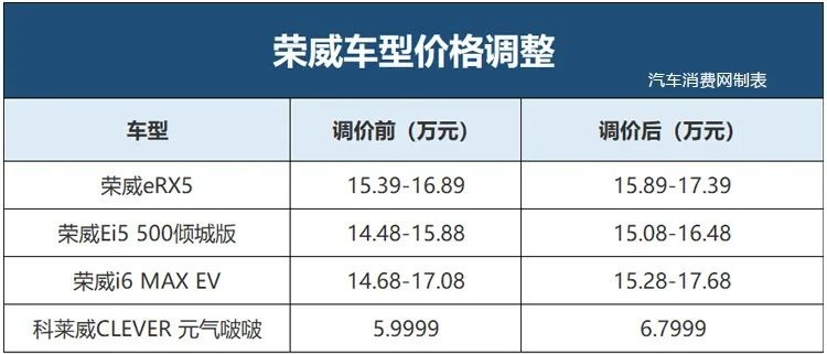 2023年第一波涨价的车型，是它们！