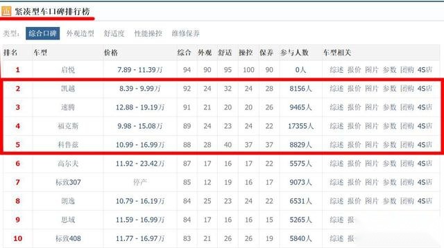 口碑最好的4款紧凑型车，德系1款，美系3款，日系车无一款上榜