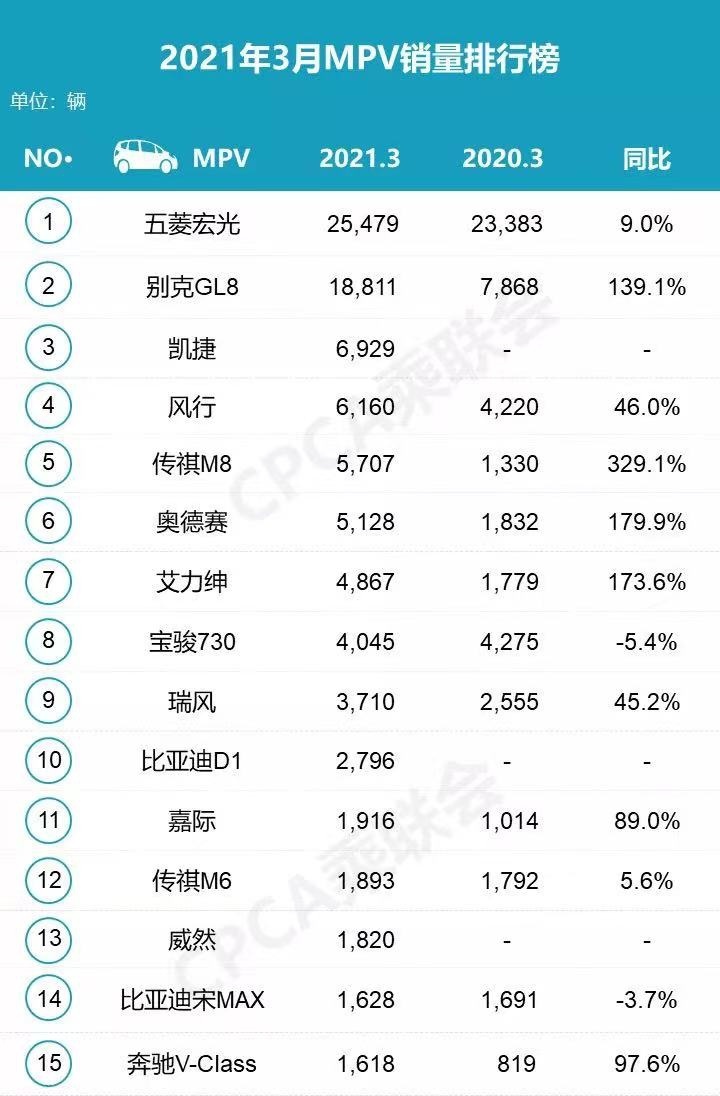 3月新车销量排行榜:日系反超德系?特斯拉越骂卖的越好?